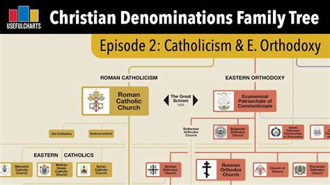 Other Denominations